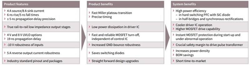 Infineon Technologies 1EDN751x/1EDN851x EiceDriver™ Gate Driver ICs